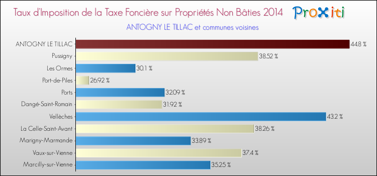 Taux d'imposition de la taxe foncière sur les immeubles et terrains non batis 2014 pour ANTOGNY LE TILLAC et les communes proches Comparaison des taux d'imposition de la taxe foncière sur les immeubles et terrains non batis 2014 pour ANTOGNY LE TILLAC et les communes voisines